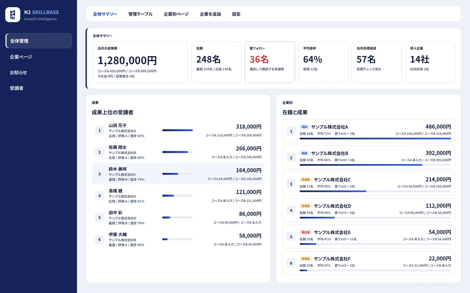 N2 SKILLBASEの管理画面イメージ(全体サマリー、成果上位の受講者、企業別の在籍と成果。数値はサンプル)